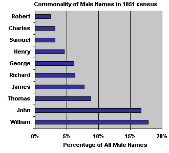 Top 10 male names found in the 1851 census