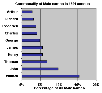 Top 10 male names found in the 1891 census