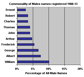 Top 10 male names registered 1908-13