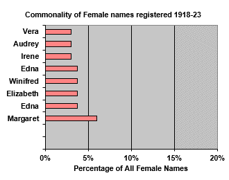 Top female names registered 1918-23