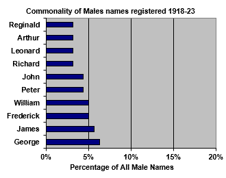 Top 10 male names registered 1918-23