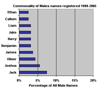 Top 10 male names found registered 1999-2005